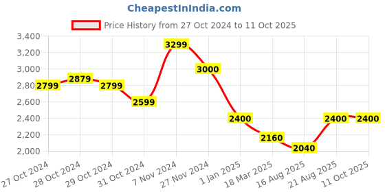 ajio.com truffle collection Knee-Length Boots with PU upper truffle collection Price History Graph from 27 Oct 2024 to 10 Oct 2025