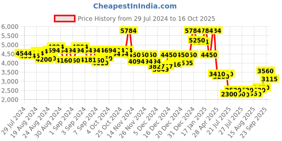 ajio.com london rag Knee-Length Boots with Suede upper london rag Price History Graph from 29 Jul 2024 to 16 Oct 2025
