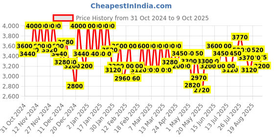 ajio.com michael angelo Knee-Length Boots with Synthetic upper michael angelo Price History Graph from 31 Oct 2024 to 9 Oct 2025