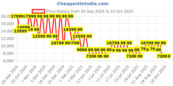 ajio.com dune london Knee-Length Boots with Tie-Ups dune london Price History Graph from 20 Sep 2024 to 9 Oct 2025