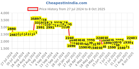 ajio.com truffle collection Knee-Length Boots with Zip Closure truffle collection Price History Graph from 27 Jul 2024 to 8 Oct 2025