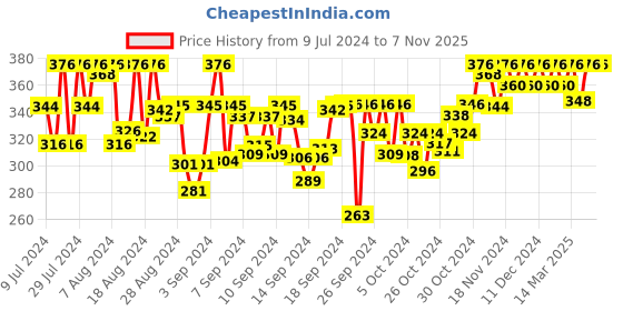 ajio.com style accord Knee-Length City Shorts style accord Price History Graph from 9 Jul 2024 to 6 Nov 2025
