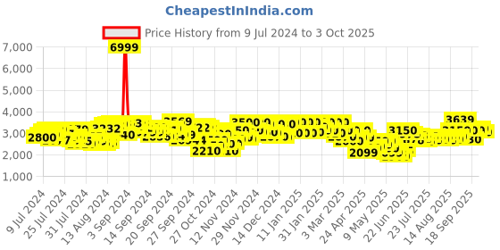 ajio.com delize Knee-Length Heeled Boots delize Price History Graph from 9 Jul 2024 to 3 Oct 2025