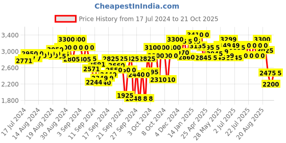 ajio.com carlo romano Knee-Length Heeled Boots carlo romano Price History Graph from 17 Jul 2024 to 19 Oct 2025