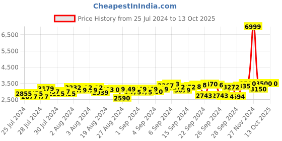 ajio.com delize Knee-Length Heeled Boots with Zip Closure delize Price History Graph from 25 Jul 2024 to 12 Oct 2025