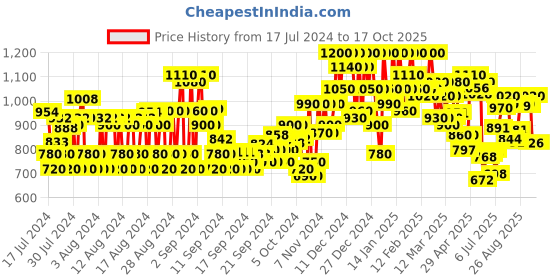 ajio.com shoetopia Knee-Length Slip-On Boots shoetopia Price History Graph from 17 Jul 2024 to 16 Oct 2025