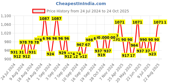 ajio.com bharatasya Knee-Length Socks with Button Accent bharatasya Price History Graph from 24 Jul 2024 to 22 Oct 2025