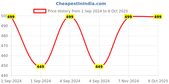 ajio.com knighthood Belt with Buckle Closure knighthood Price History Graph from 1 Sep 2024 to 5 Oct 2025