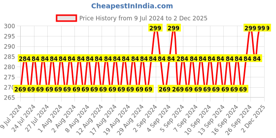 ajio.com knighthood Leather Belt with Buckle Closure knighthood Price History Graph from 9 Jul 2024 to 2 Dec 2025