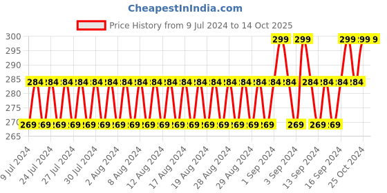 ajio.com knighthood Leather Belt with Buckle Closure knighthood Price History Graph from 9 Jul 2024 to 14 Oct 2025