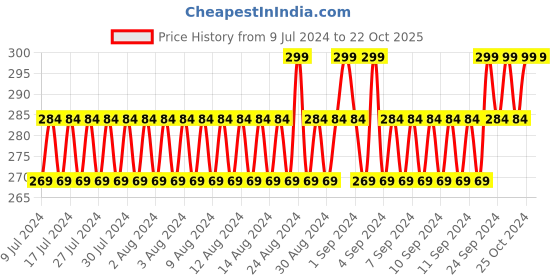 ajio.com knighthood Leather Belt with Buckle Closure knighthood Price History Graph from 9 Jul 2024 to 21 Oct 2025