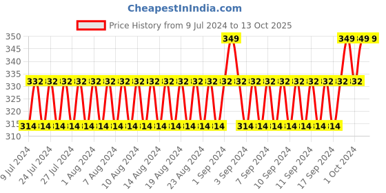 ajio.com knighthood Leather Belt with Buckle Closure knighthood Price History Graph from 9 Jul 2024 to 12 Oct 2025