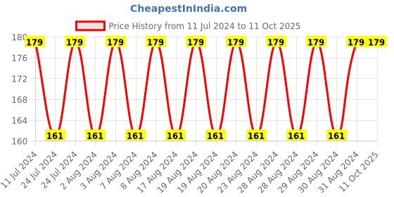 ajio.com knighthood Pack of 3 Ankle-Length Assorted Socks knighthood Price History Graph from 11 Jul 2024 to 11 Oct 2025