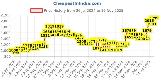 ajio.com madame Knit Relaxed Fit Cardigan madame Price History Graph from 26 Jul 2024 to 16 Nov 2025
