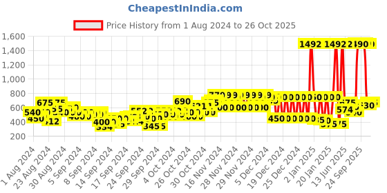 ajio.com u.s. polo assn. Knit Shorts with Contrast Panel u.s. polo assn. Price History Graph from 1 Aug 2024 to 26 Oct 2025