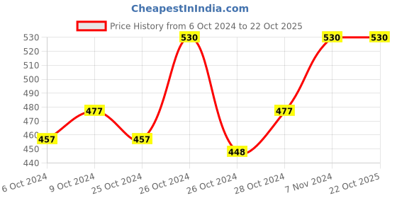 ajio.com onn Knit Shorts with Drawstring onn Price History Graph from 6 Oct 2024 to 22 Oct 2025