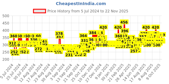 ajio.com ardeur Knit Shorts with Drawstring Waist ardeur Price History Graph from 5 Jul 2024 to 22 Nov 2025