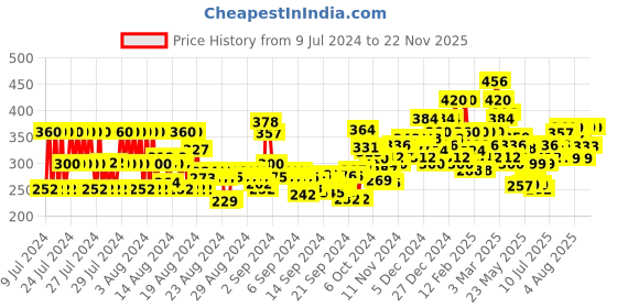 ajio.com ardeur Knit Shorts with Drawstring Waist ardeur Price History Graph from 9 Jul 2024 to 22 Nov 2025