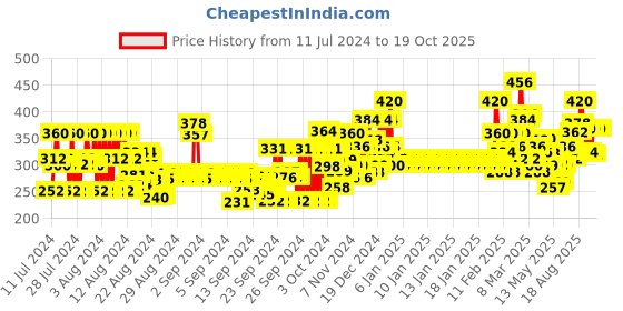 ajio.com ardeur Knit Shorts with Drawstring Waist ardeur Price History Graph from 11 Jul 2024 to 18 Oct 2025