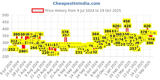 ajio.com ardeur Knit Shorts with Drawstring Waist ardeur Price History Graph from 9 Jul 2024 to 18 Oct 2025