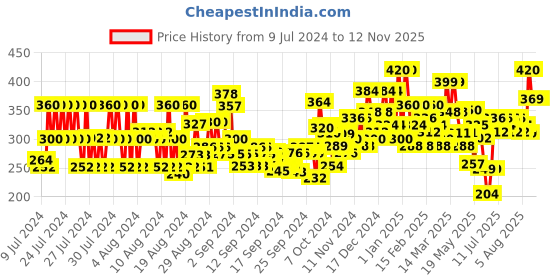 ajio.com ardeur Knit Shorts with Drawstring Waist ardeur Price History Graph from 9 Jul 2024 to 11 Nov 2025
