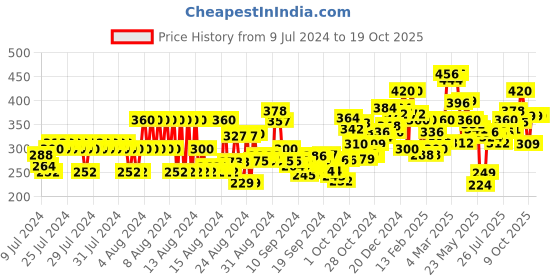 ajio.com ardeur Knit Shorts with Drawstring Waist ardeur Price History Graph from 9 Jul 2024 to 19 Oct 2025