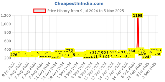 ajio.com ardeur Knit Shorts with Drawstring Waist ardeur Price History Graph from 9 Jul 2024 to 5 Nov 2025