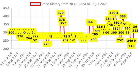 ajio.com ardeur Knit Shorts with Drawstring Waist ardeur Price History Graph from 30 Jul 2024 to 15 Jul 2025