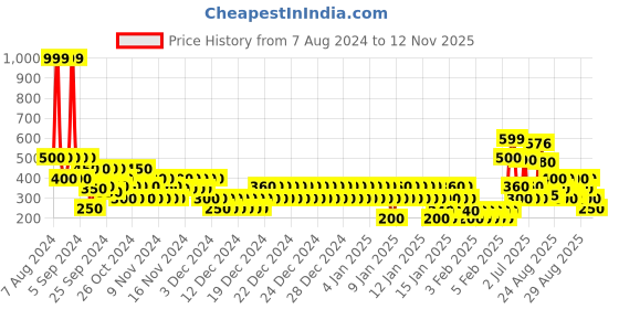 ajio.com altheory by azorte Knit Shorts with Flap Pocket altheory by azorte Price History Graph from 7 Aug 2024 to 12 Nov 2025