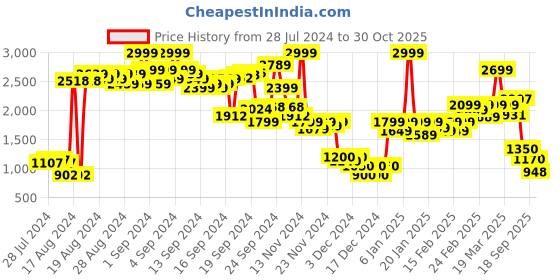ajio.com puma Knit Shorts with Logo Print puma Price History Graph from 28 Jul 2024 to 30 Oct 2025