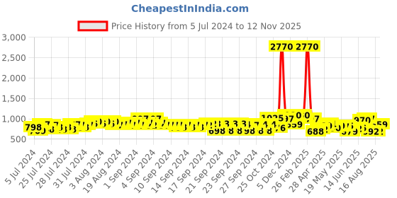 ajio.com marc loire Knit Slip-On Casual Shoes marc loire Price History Graph from 5 Jul 2024 to 12 Nov 2025