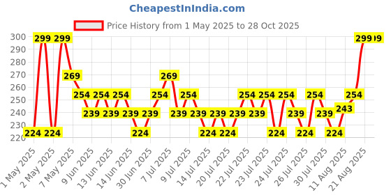 ajio.com max Knit Stylised Fit Cotton Polo T-Shirt max Price History Graph from 1 May 2025 to 28 Oct 2025