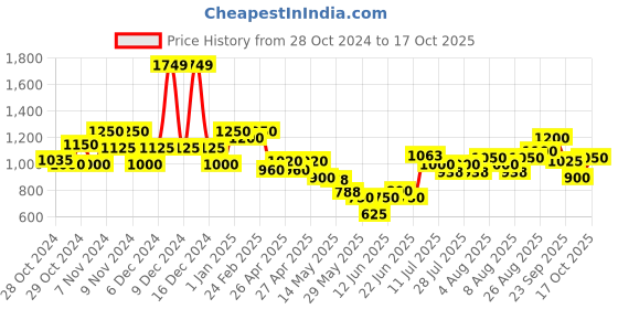 ajio.com united colors of benetton Knit Texture Joggers with Drawcord united colors of benetton Price History Graph from 28 Oct 2024 to 17 Oct 2025