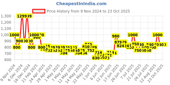ajio.com united colors of benetton Knit Texture Ribbed Shorts with Drawcord united colors of benetton Price History Graph from 9 Nov 2024 to 23 Oct 2025