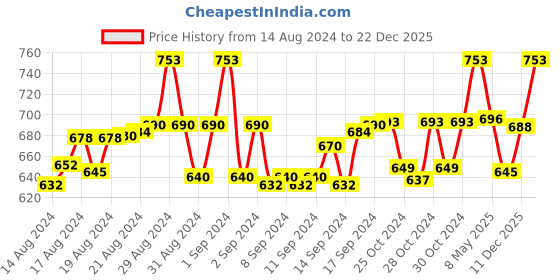 ajio.com knitco Solid High Neck Pullover knitco Price History Graph from 14 Aug 2024 to 22 Dec 2025