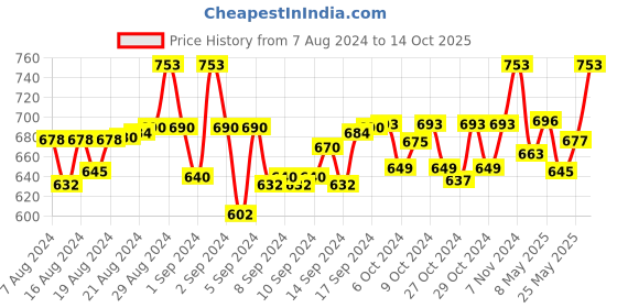 ajio.com knitco Solid High Neck Top knitco Price History Graph from 7 Aug 2024 to 14 Oct 2025
