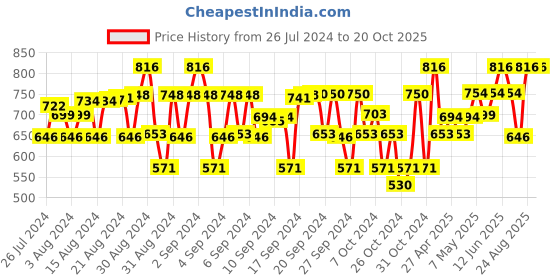 ajio.com knitco Striped Round-Neck Sweater knitco Price History Graph from 26 Jul 2024 to 19 Oct 2025