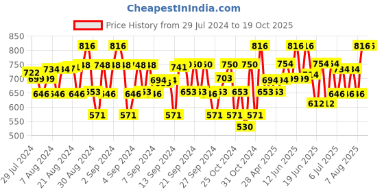 ajio.com knitco Striped Round-Neck Sweater knitco Price History Graph from 29 Jul 2024 to 19 Oct 2025