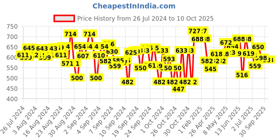 ajio.com superminis Knitted 4-piece Sweater Set superminis Price History Graph from 26 Jul 2024 to 9 Oct 2025