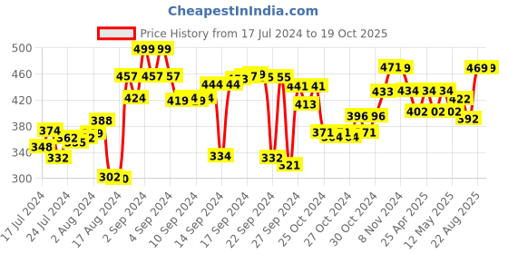 ajio.com kuber industries Knitted 6-Seater Table Cover kuber industries Price History Graph from 17 Jul 2024 to 19 Oct 2025