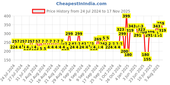 ajio.com only Knitted Ankle-Length Socks only Price History Graph from 24 Jul 2024 to 17 Nov 2025