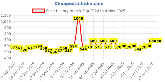 ajio.com aurelia Knitted Ankle-Length Tights aurelia Price History Graph from 9 Sep 2024 to 3 Nov 2025