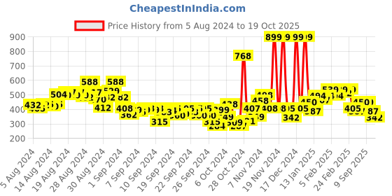 ajio.com puma Knitted Beanie puma Price History Graph from 5 Aug 2024 to 19 Oct 2025
