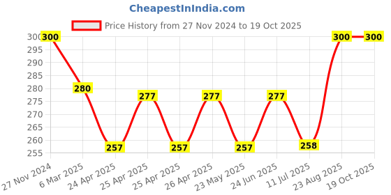 ajio.com youth robe Knitted Beanie youth robe Price History Graph from 27 Nov 2024 to 19 Oct 2025