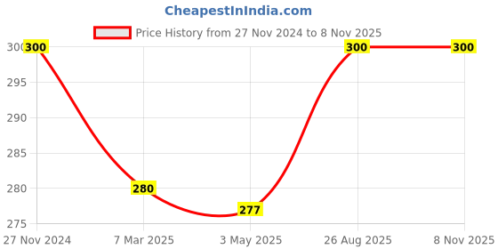 ajio.com youth robe Knitted Beanie youth robe Price History Graph from 27 Nov 2024 to 8 Nov 2025