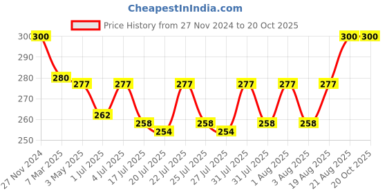 ajio.com youth robe Knitted Beanie youth robe Price History Graph from 27 Nov 2024 to 20 Oct 2025