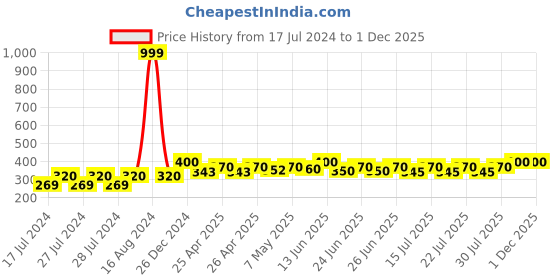ajio.com bharatasya Knitted Beanie Cap bharatasya Price History Graph from 17 Jul 2024 to 29 Nov 2025