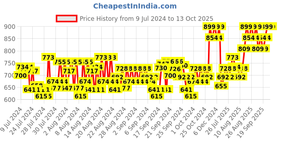 ajio.com columbia Knitted Beanie Cap columbia Price History Graph from 9 Jul 2024 to 12 Oct 2025
