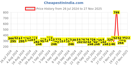 ajio.com bharatasya Knitted Beanie Cap bharatasya Price History Graph from 26 Jul 2024 to 26 Nov 2025