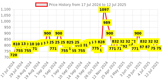 ajio.com bharatasya Knitted Beanie Cap with Muffler bharatasya Price History Graph from 17 Jul 2024 to 12 Jul 2025